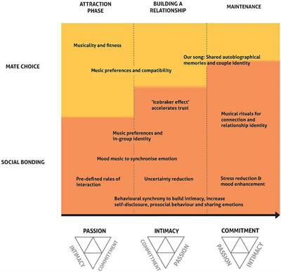 Love songs and serenades: a theoretical review of music and romantic relationships